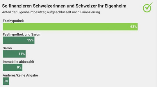 Balkengrafik Eigenheimfinanzierung
