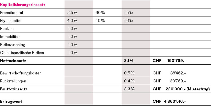 Tabelle Rechenbeispiel Ertragswert mit Beispielobjekt im Jahr 2023