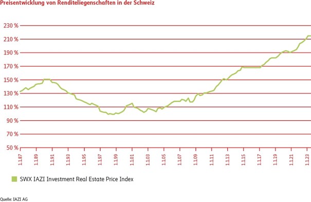 Grafik Preisentwicklung von Renditeliegenschaften in der Schweiz