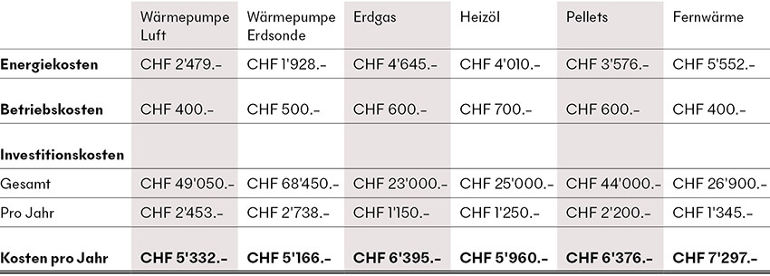 Grafik, die die Kosten verschiedener Heizungsarten aufzeigt