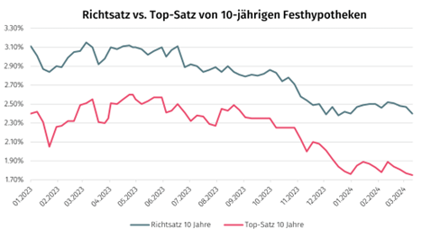 Grafik Festhypotheken