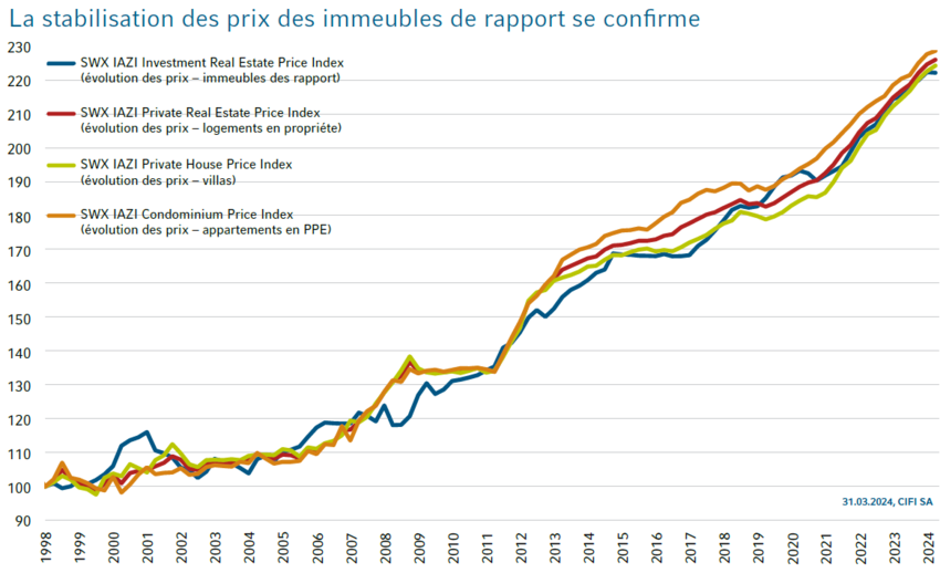 Graphique de la stabilisation des prix des immeubles de rapport se confirme