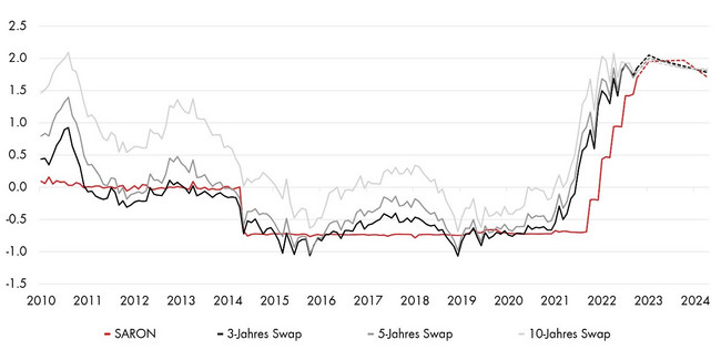 Grafik Zinsentwicklung