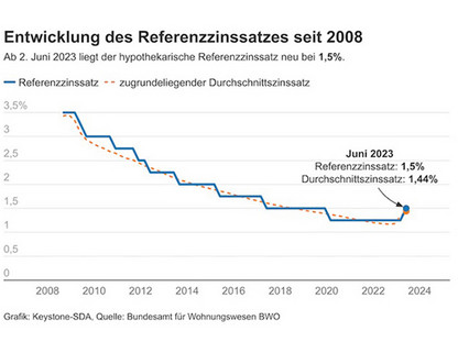 Grafik, die die Entwicklung des Referrenzzinsatzes seit 2008 zeigt