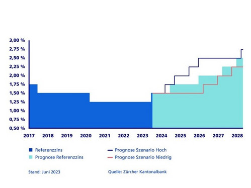 Grafik von Referenzzinssätzen