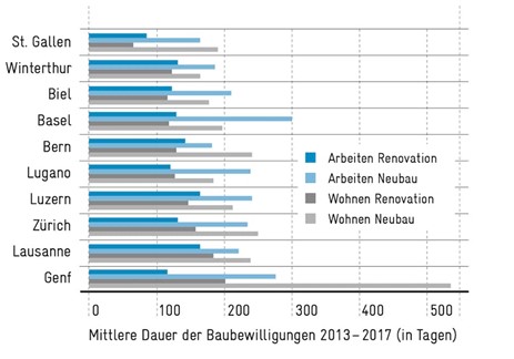 Grafik Mittlere Dauer der Baubewilligungen 2013-2017