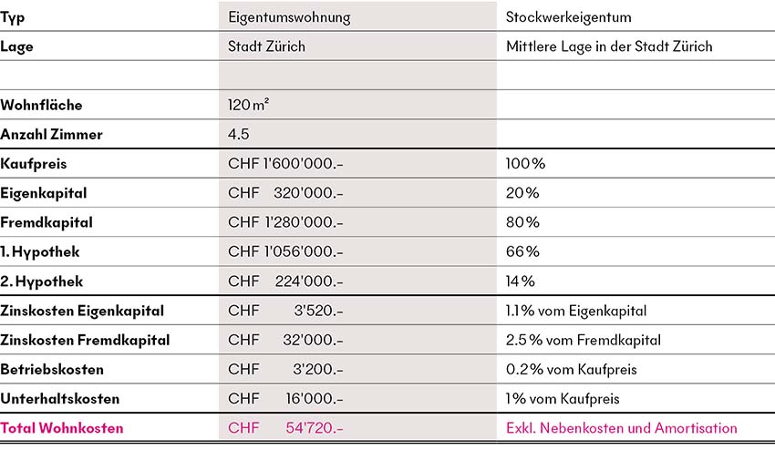 Tabelle mit Beispielrechnung