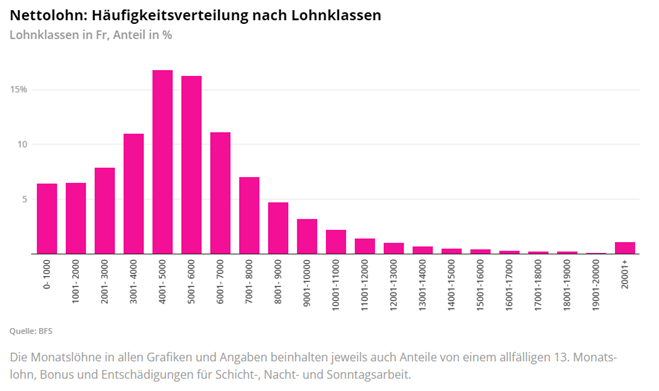 Balkendiagramm Häufigkeitsverteilung nach Lohnklassen