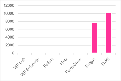 Balkengrafik mit den CO2-Emissionen pro Energieträger