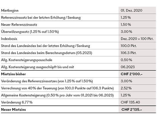 Tabelle Berechung neuer Mietzins