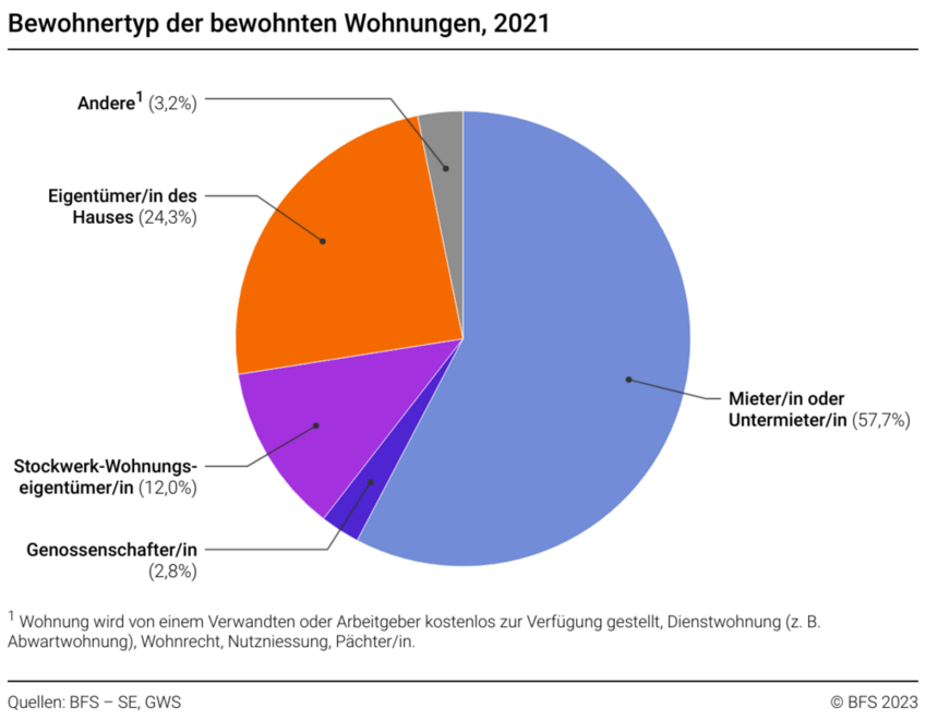 Kreisdiagramm der bewohnten Wohnungen 2021