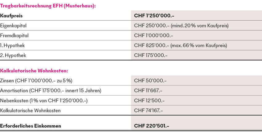 Tragbarkeitsrechnung Einfamilienhaus und kalkulatorische Wohnkosten