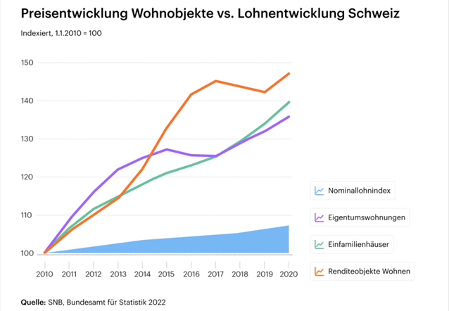 Grafik Preisentwicklung Wohnobjekte versus Lohnentwicklung Schweiz