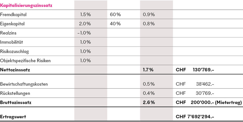 Tabelle Rechenbeispiel Ertragswert mit Beispielobjekt