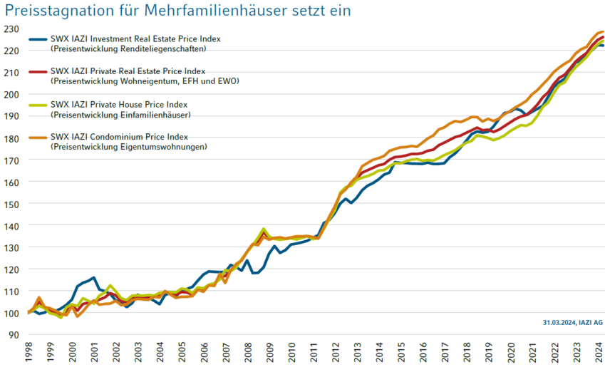 Grafik, die den Verlauf des Schweizer Immobilienmarkt zeigt