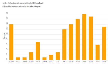 Balkengrafik zeigt den Anstieg des Hochhäuseranteils