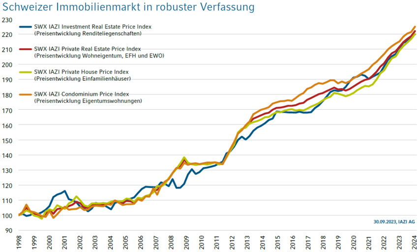 Grafik, die den Verlauf des Schweizer Immobilienmarkt zeigt
